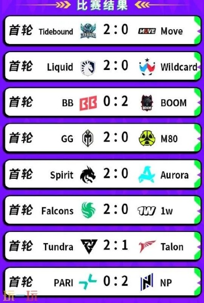 XG、Tidebound瑞士轮连霸，夺冠热门3-0横扫，组内巅峰对决！