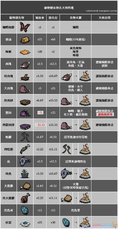 《饥荒》哈姆雷特食谱攻略：解锁哈姆雷特美食秘籍大全