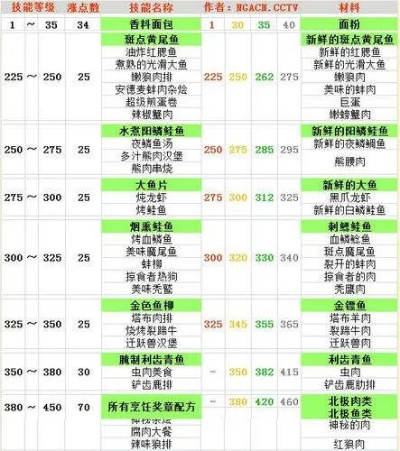 魔兽世界正式服烹饪升级攻略,怎样才能快速升到450级 魔兽世界正式服烹饪升级攻略,怎样才能快速升到450级