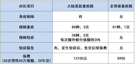 至尊结婚险,至尊结婚险真的有这么好？