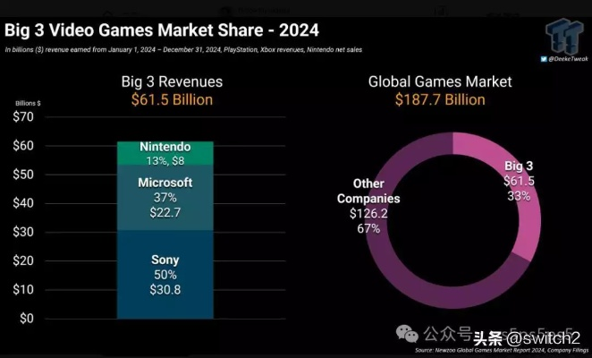 索尼PS5销量持续领跑,核心指标见证游戏新纪元辉煌 索尼PS5销量持续领跑,核心指标见证游戏新纪元辉煌