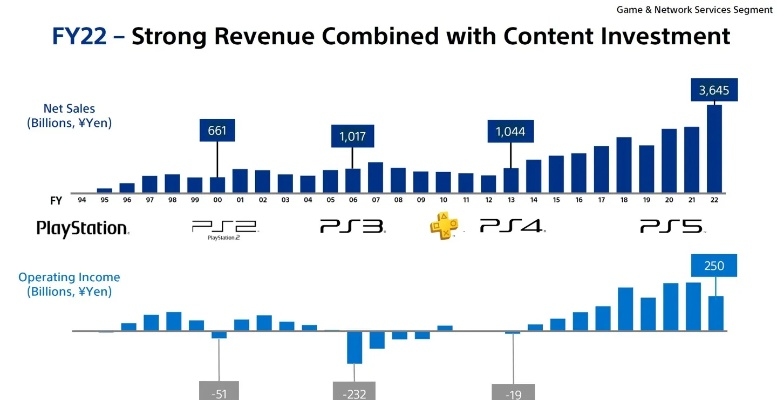 索尼PC游戏收入大爆发,30%市场份额领跑业界新高峰 索尼PC游戏收入大爆发,30%市场份额领跑业界新高峰