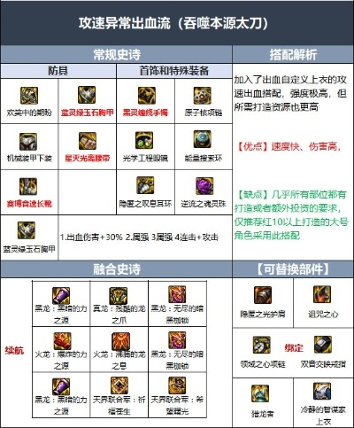 狂战士110级版本最新装备搭配解析