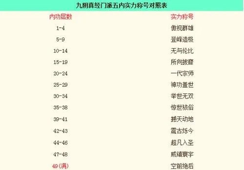 九阴真经等级划分，江湖风云中的修行之路