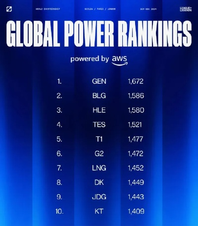 LOL全球战力排行榜引发热议,这个排名真的靠谱吗? LOL全球战力排行榜引发热议,这个排名真的靠谱吗?