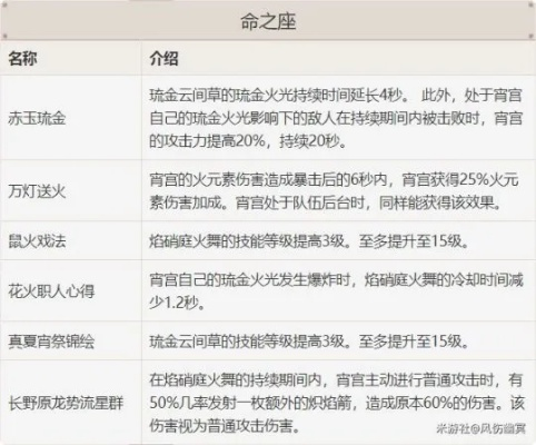 《原神》宵宫技能深度剖析+装备攻略，圣遗物搭配秘籍大公开