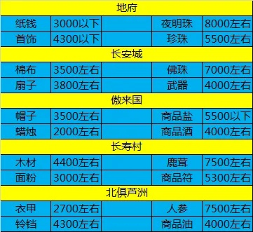 梦幻帮派跑商玩法全攻略 梦幻帮派跑商玩法全攻略