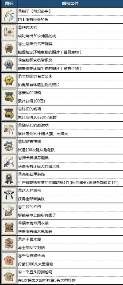 《怪物猎人崛起》全勋章解锁攻略：快速查看方法大揭秘