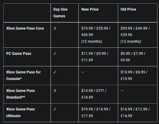 微软Game Pass涨价揭秘:垄断之下的玩家代价 微软Game Pass涨价揭秘:垄断之下的玩家代价