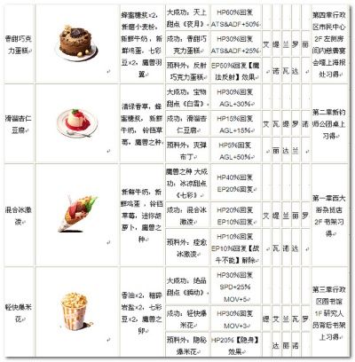 《空之轨迹1st》全敌人食谱解析攻略，解锁神秘食材秘籍