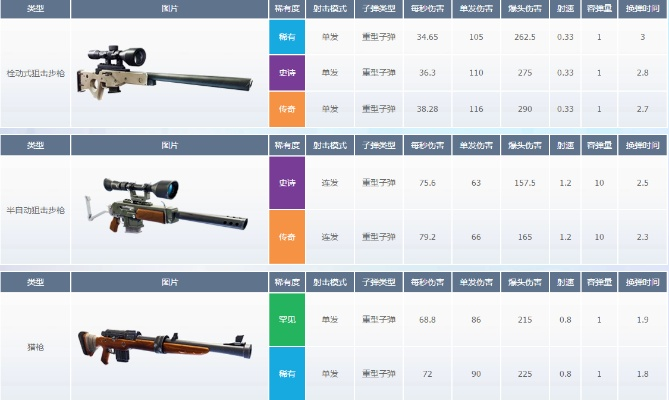 堡垒之夜武器分布攻略:高效武器选择技巧揭秘 堡垒之夜武器分布攻略:高效武器选择技巧揭秘