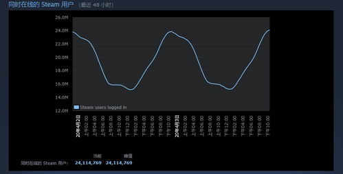 《时空异客》Steam热力飙升，8.3万峰值创系列新高，体验非凡之旅