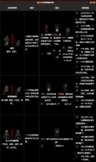 《暗黑地牢》全饰品解析：深度攻略+职业饰品效果一览