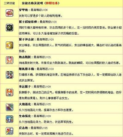 冒险岛火炮手技能加点顺序与技巧：一转到四转技能详解