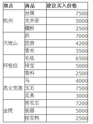 倩女幽魂跑商价格表,有推荐的价格表吗 倩女幽魂跑商价格表,有推荐的价格表吗