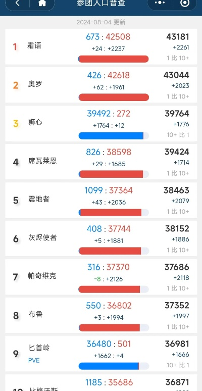 魔兽世界服务器人口普查更新了吗？最新数据看这里！