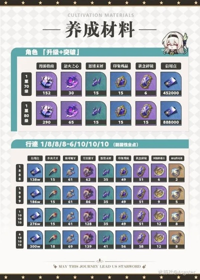 崩坏星穹铁道流萤突破必备：高效养成材料盘点攻略
