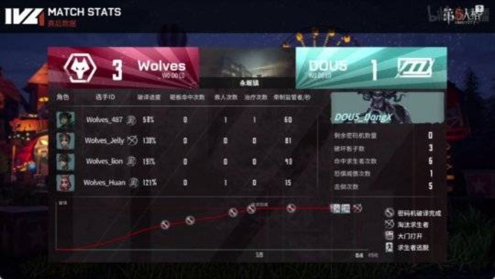 《第五人格》秋季赛第八周Wolves战队强势崛起!磨牙利爪再创辉煌战报揭晓 《第五人格》秋季赛第八周Wolves战队强势崛起!磨牙利爪再创辉煌战报揭晓