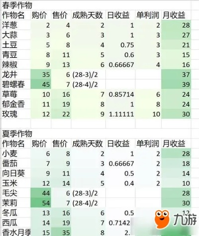 春季作物盘点:《风之繁华集市》春播高收益作物速览 春季作物盘点:《风之繁华集市》春播高收益作物速览
