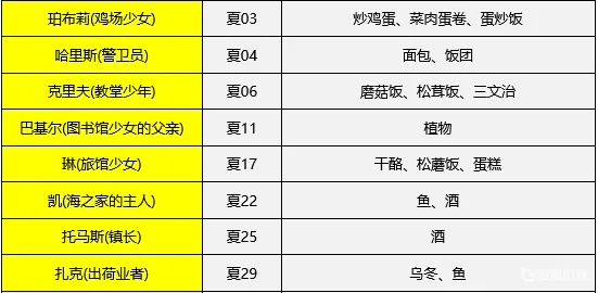 《牧场物语风之繁华集市》全角色生日喜好揭秘！独家图鉴攻略必看