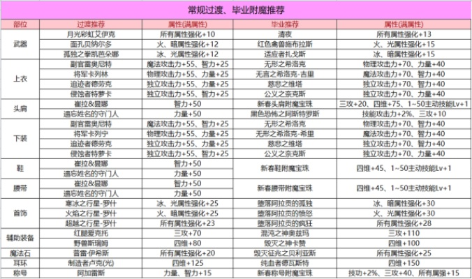 《DNF》妖谱挑战必备!快速提升名望攻略揭秘 《DNF》妖谱挑战必备!快速提升名望攻略揭秘