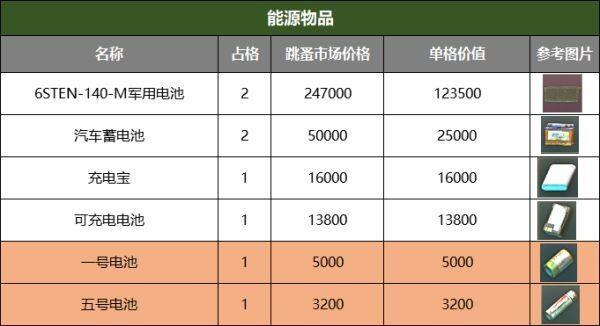 《逃离鸭科夫》物品价格揭秘:性价比之选大公开 《逃离鸭科夫》物品价格揭秘:性价比之选大公开