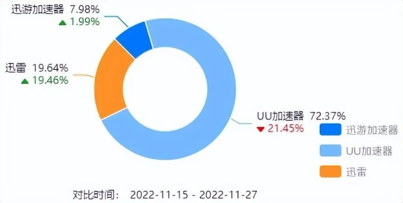 迅雷免费网游加速器(免费加速器能玩热门游戏吗) 迅雷免费网游加速器(免费加速器能玩热门游戏吗)