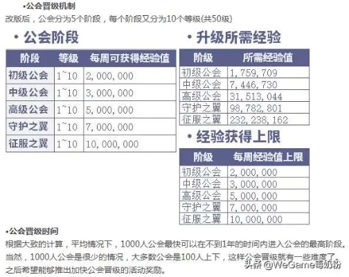 DNF公会升级需要什么条件？看完这篇你就懂了！