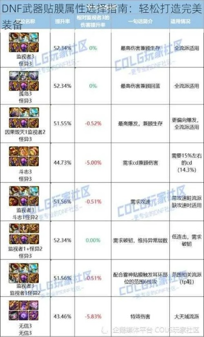 DNF武器贴膜所需材料全解析