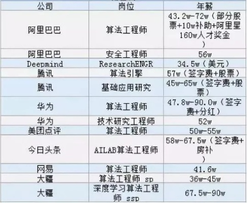 中美AI薪资对比：中国工程师性价比优势显著**突破**