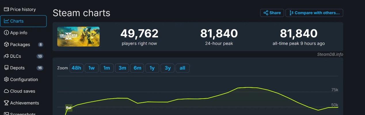 索尼Steam收入破85亿，《绝地潜兵2》改写游戏史新篇章