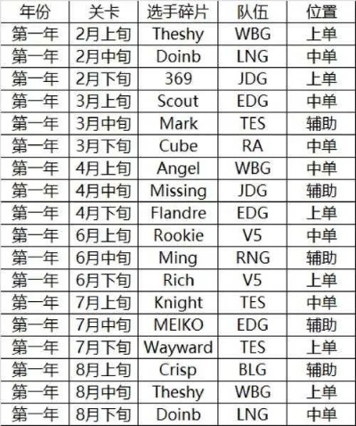 电竞经理真能当「职业教练平替」从LPL数据看普通玩家的3个进阶密码 电竞经理真能当「职业教练平替」从LPL数据看普通玩家的3个进阶密码