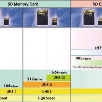 0.5MB SM卡夺冠，刷新最小存储卡新纪录