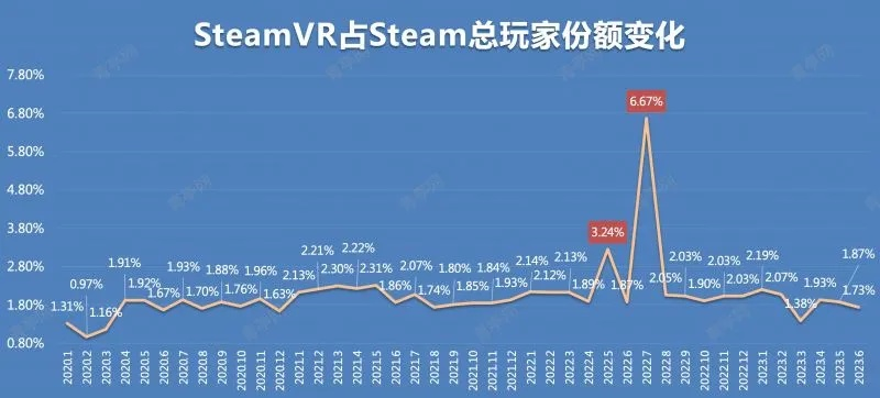 SteamVR总卡?我用10款VR游戏测出的5个关键优化技巧 SteamVR总卡?我用10款VR游戏测出的5个关键优化技巧