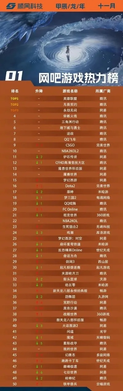 游戏网站排行榜:最新游戏资讯、攻略、礼包尽在其中 游戏网站排行榜:最新游戏资讯、攻略、礼包尽在其中