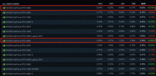 RTX 5060到底有多爽？玩家实测3款热门大作，帧数一出来我服了