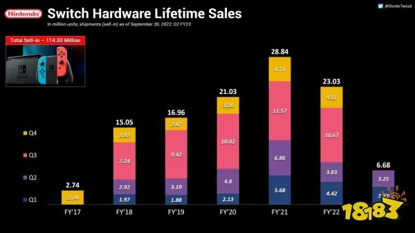 PS4超越！NS2销量破纪录，爆发力新巅峰！