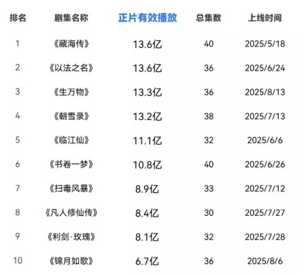 严防盗版风暴,16部热播剧“网盘禁存”重点护航原创安全 严防盗版风暴,16部热播剧“网盘禁存”重点护航原创安全