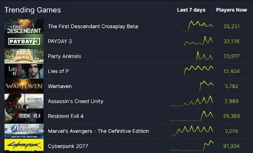 《2077》PS+独占大热，资料片销量飙升创新高