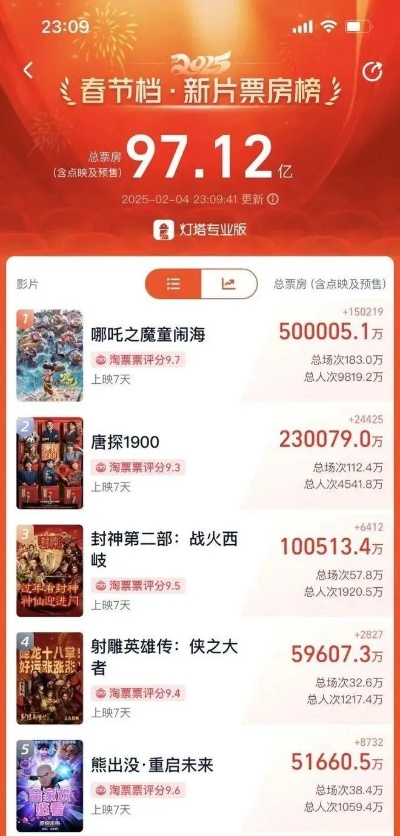 春节档前4名票房破100亿，玩家视角里的「电影游戏化」赢麻密码？