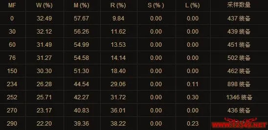 暗黑3mf值多少好？新手必看寻宝率提升攻略！