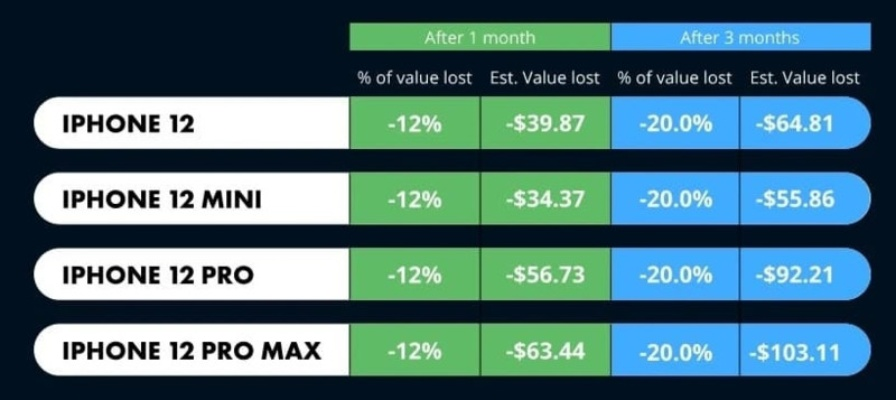 iPhoneAir贬值惊人，创苹果最快贬值纪录，刷新市场新低