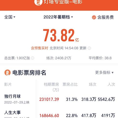 2022贺岁档票房破10亿，为什么玩家看电影像在刷游戏成就？