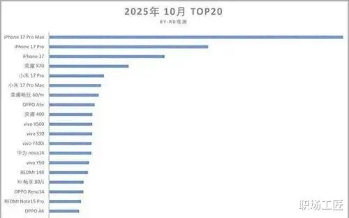 iPhone 17 Pro Max热销突破,万元旗舰版销量同比翻番近六成! iPhone 17 Pro Max热销突破,万元旗舰版销量同比翻番近六成!