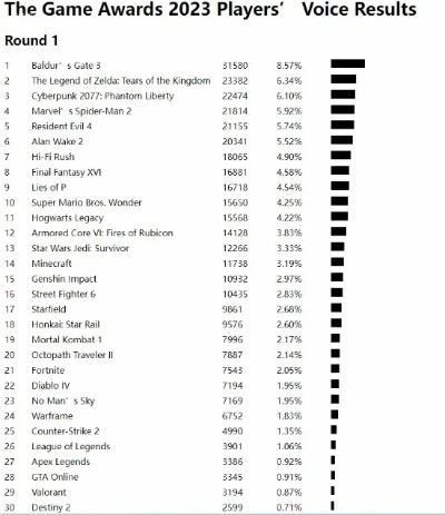 TGA“玩家之声”投票角逐,鸣之争决赛圈揭秘新篇章 TGA“玩家之声”投票角逐,鸣之争决赛圈揭秘新篇章