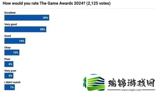 TGA评分揭秘:超33%玩家给出最低评价,游戏品质引热议 TGA评分揭秘:超33%玩家给出最低评价,游戏品质引热议