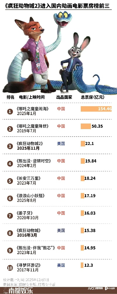 《疯狂动物城2》全球票房破10亿，中国成最大票仓，创新力引爆观影狂潮