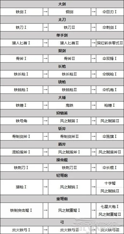 怪物猎人2开荒卡关？老猎人私藏的3个破局技巧+全武器初期配装表