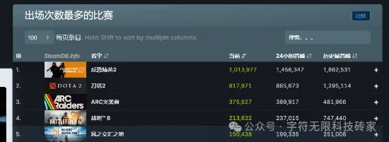 《燕云十六声》国际服玩家突破1500万，Vit荣耀卫冕《CS2》Major冠军再创辉煌