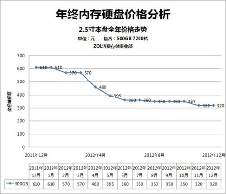 硬盘涨价潮来袭：机械硬盘终涨价，存储成本再升级